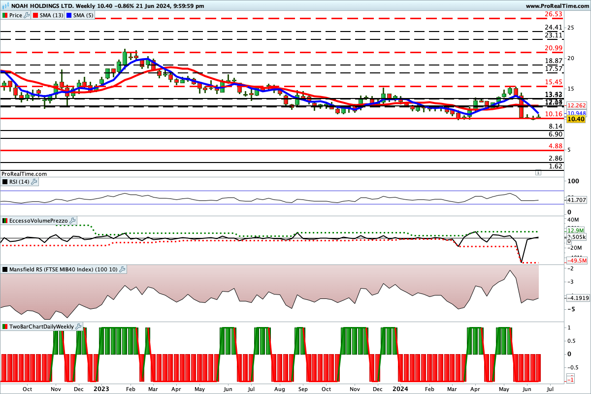 Situazione incerte per gli indicatori sul grafico del titolo NOAH Holdings LTD