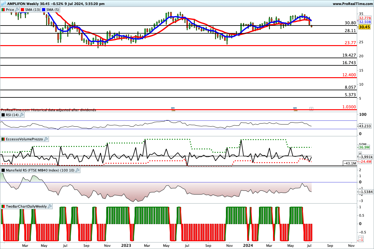 Tutti gli indicatori sono impostati al ribasso sul titolo Amplifon