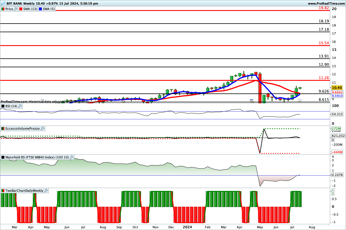 Situazione contrastata per gli indicatori sul titolo BFF Bank, ma il momento della svolta potrebbe essere vicino