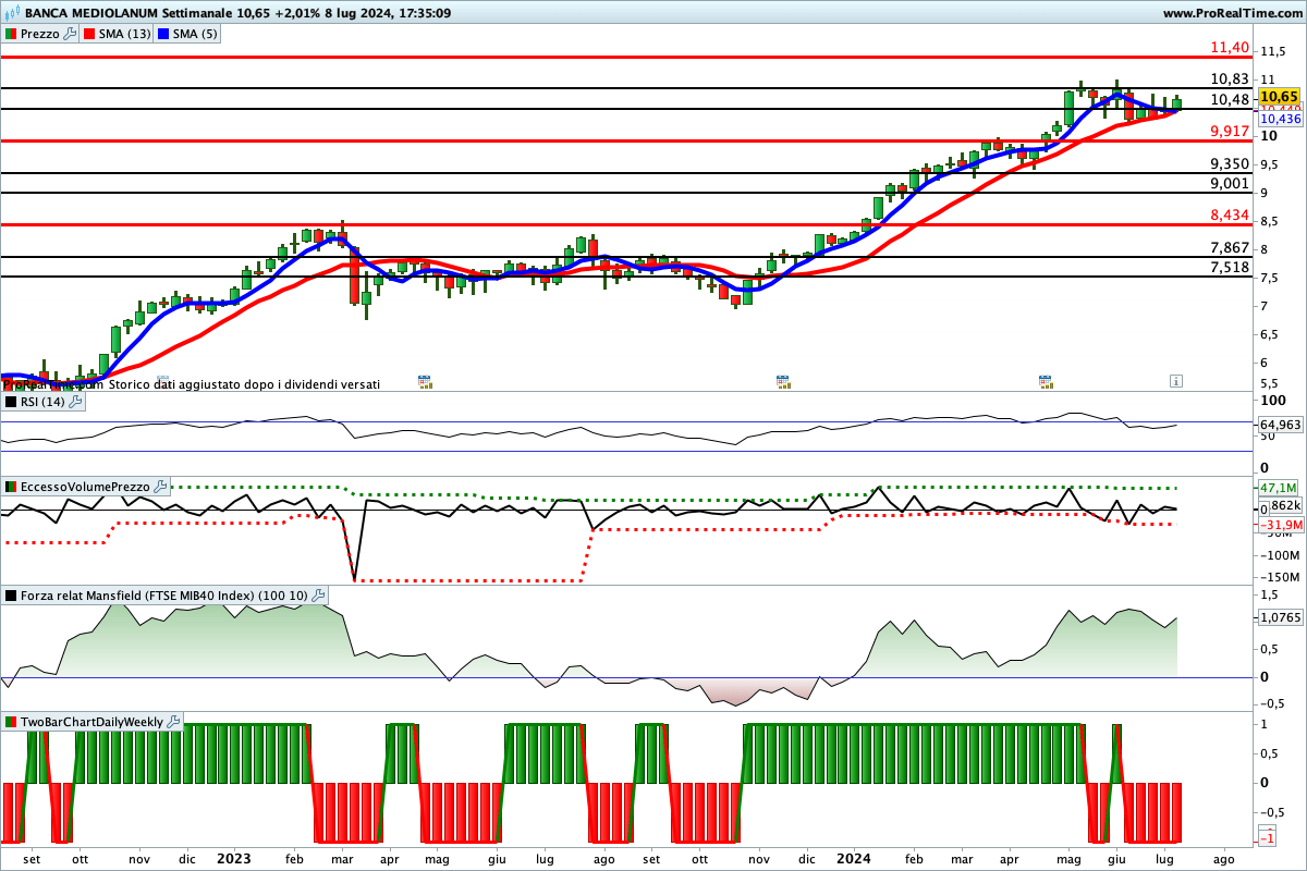 Situazione contrastata per gli indicatori sulle quotazioni del titolo Banca Mediolanum