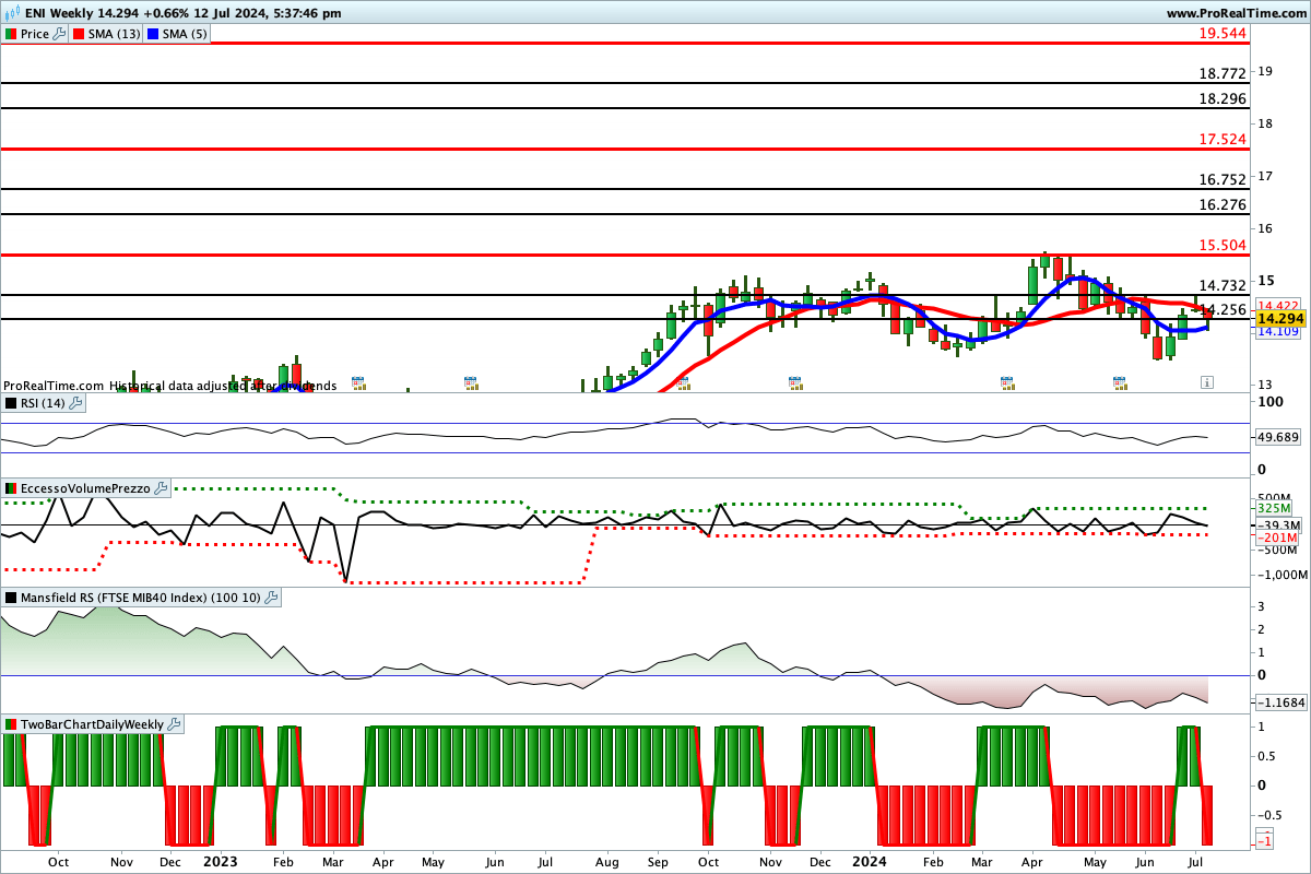 Tutti gli indicatori sono impostati al ribasso sul titolo ENI