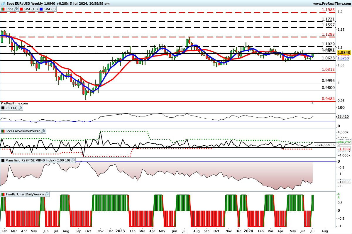 Situazione contrastata per gli indicatori sulle quotazioni del cambio euro dollaro