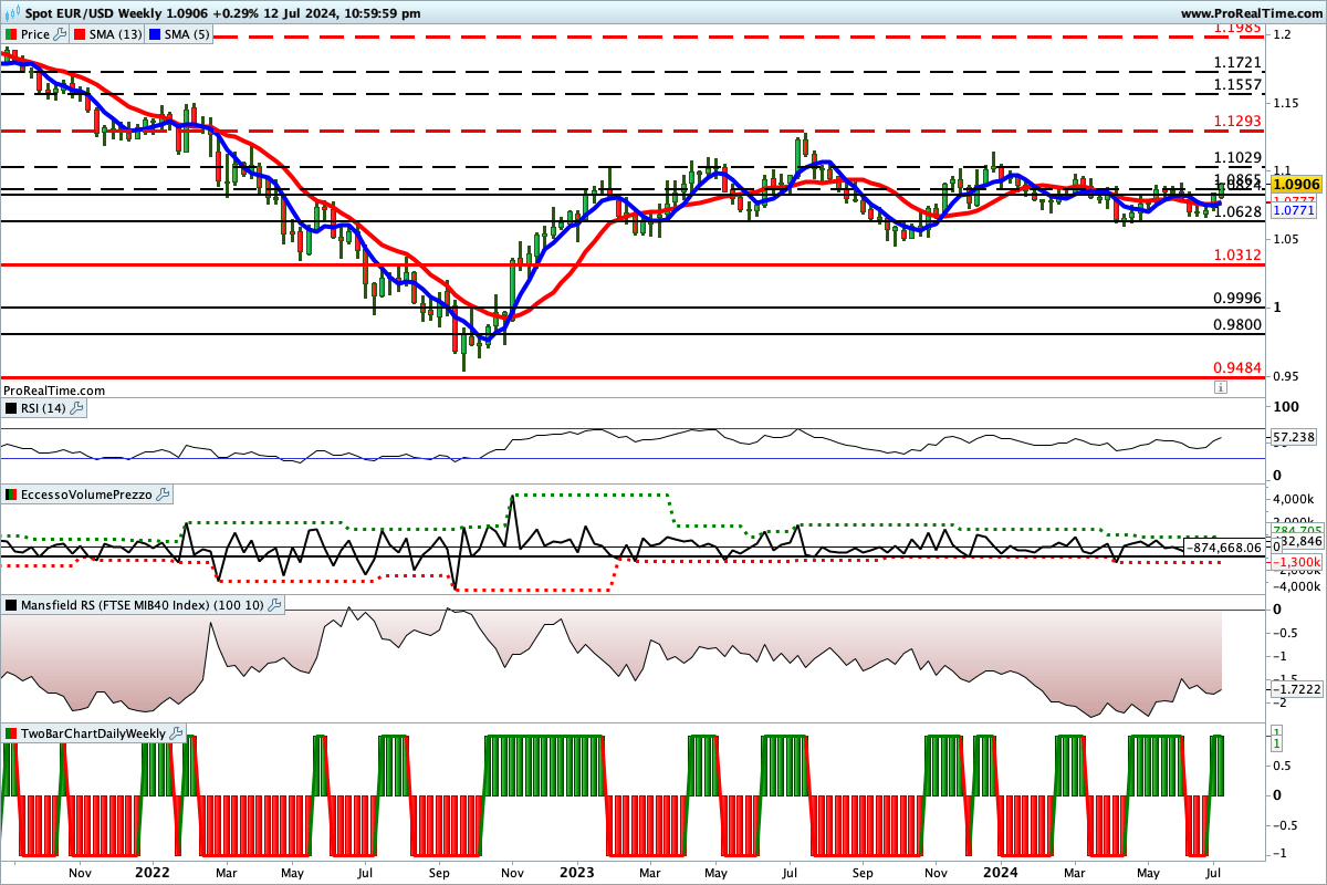 Situazione contrastata per gli indicatori sul grafico del cambio euro dollaro