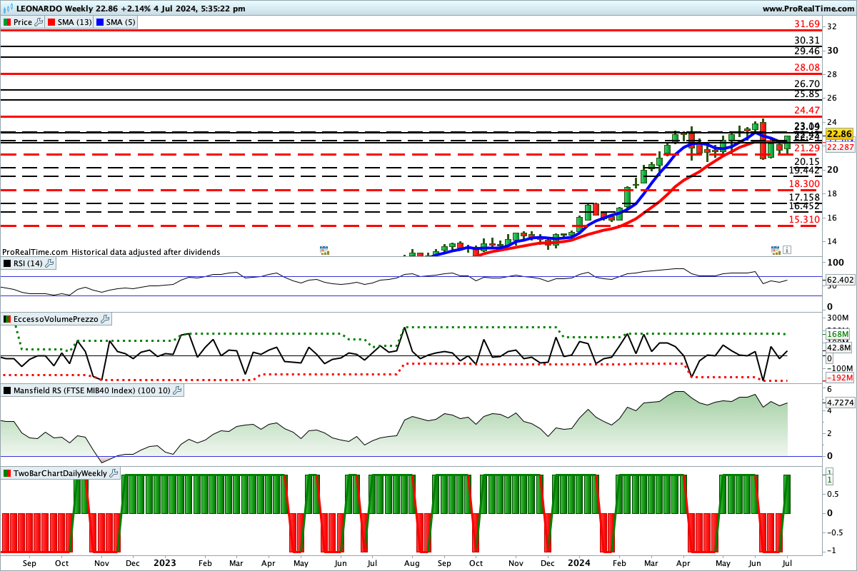 Tutti gli indicatori sono impostati al rialzo sul titolo Leonardo