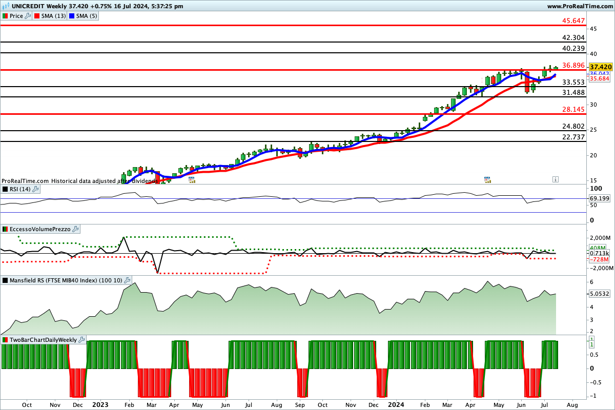 Tutti gli indicatori sono impostati al rialzo sul titolo UniCredit